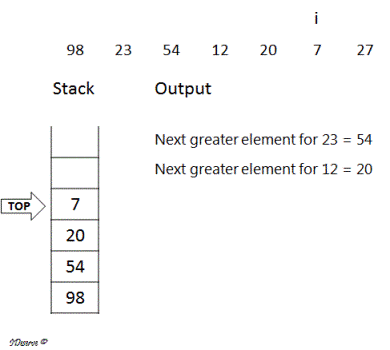 Next greater element example