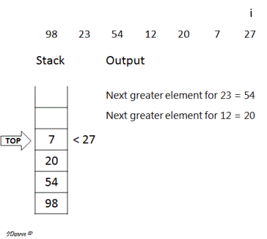 Next greater element example