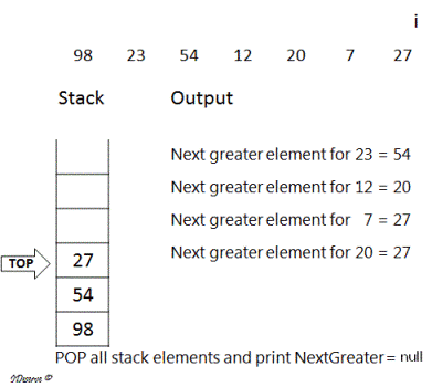 Next greater element example