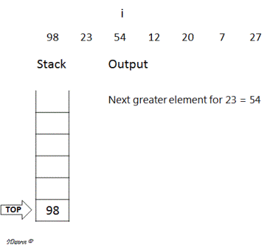 Next greater element example