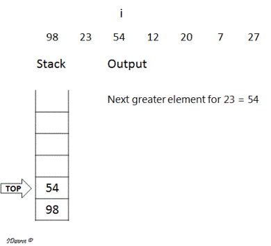 Next greater element example