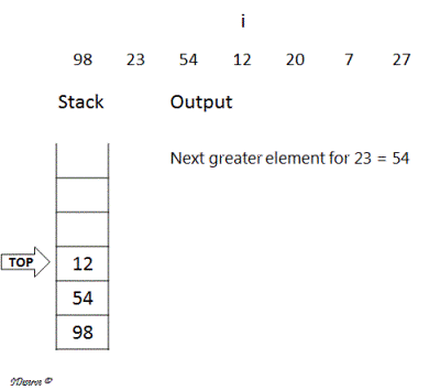 Next greater element example