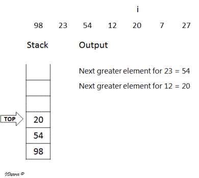 Next greater element example