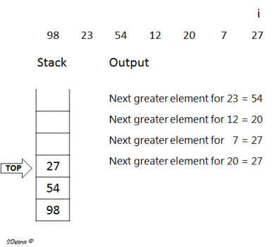 Next greater element example