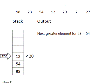 Next greater element example
