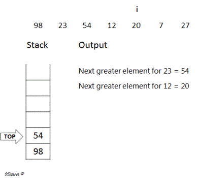 Next greater element example